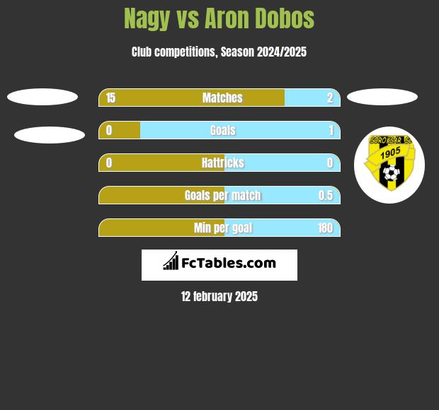 Nagy vs Aron Dobos h2h player stats