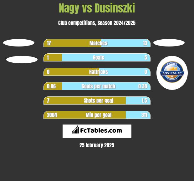 Nagy vs Dusinszki h2h player stats