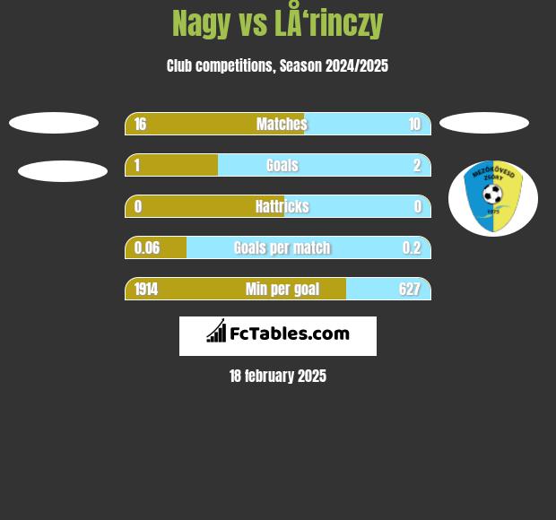 Nagy vs LÅ‘rinczy h2h player stats