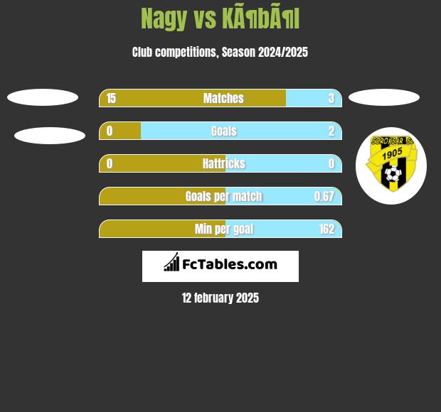 Nagy vs KÃ¶bÃ¶l h2h player stats