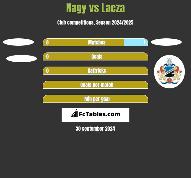 Nagy vs Lacza h2h player stats