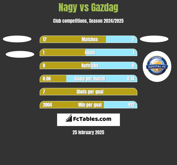 Nagy vs Gazdag h2h player stats