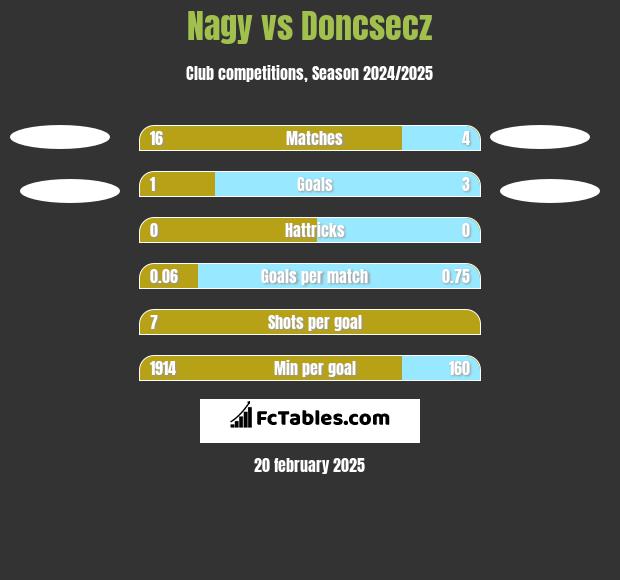 Nagy vs Doncsecz h2h player stats