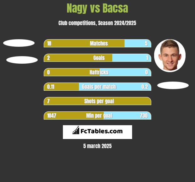 Nagy vs Bacsa h2h player stats