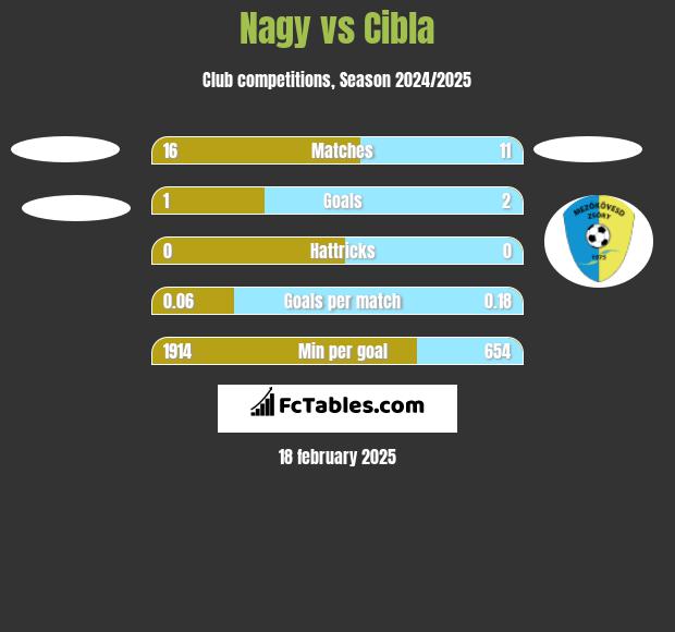 Nagy vs Cibla h2h player stats