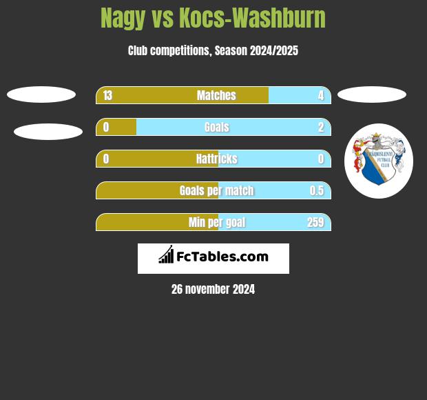 Nagy vs Kocs-Washburn h2h player stats