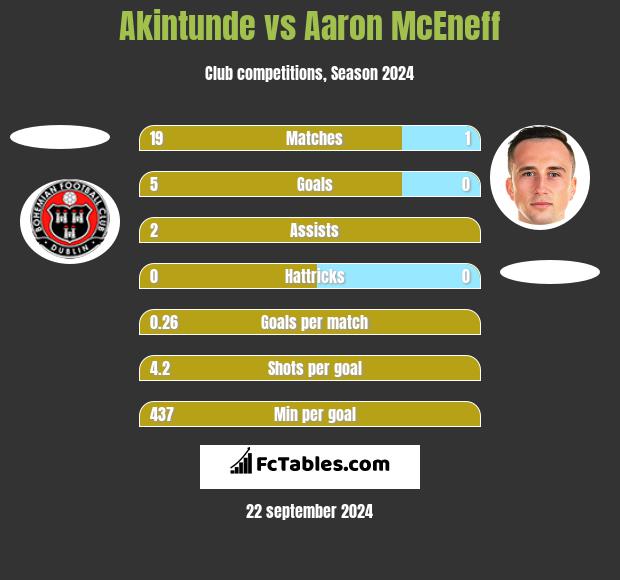 Akintunde vs Aaron McEneff h2h player stats