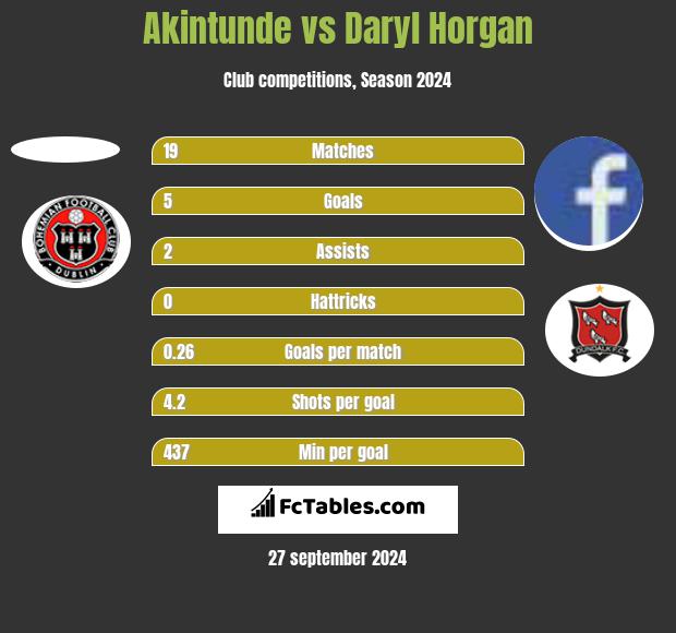 Akintunde vs Daryl Horgan h2h player stats