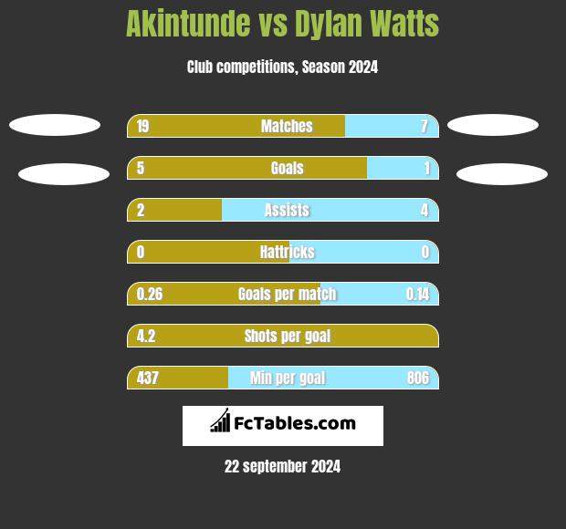 Akintunde vs Dylan Watts h2h player stats