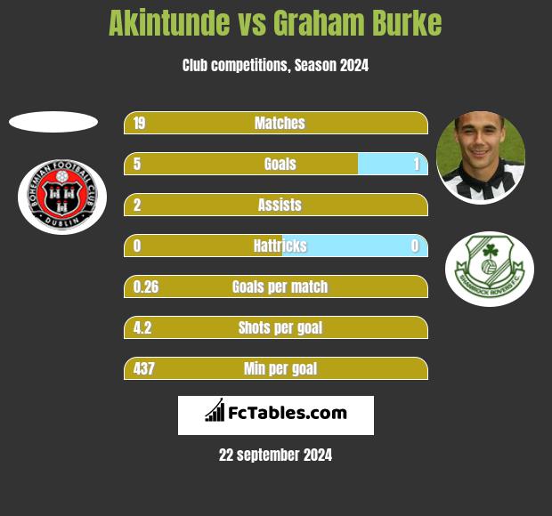 Akintunde vs Graham Burke h2h player stats