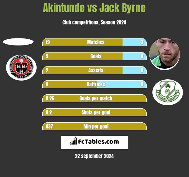 Akintunde vs Jack Byrne h2h player stats