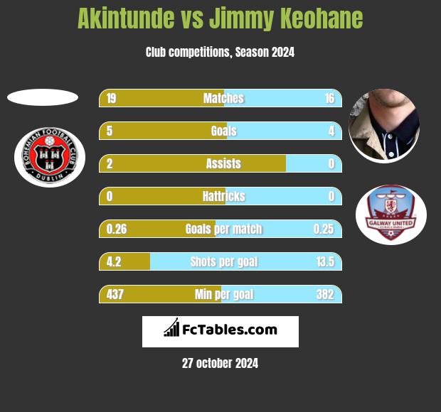 Akintunde vs Jimmy Keohane h2h player stats