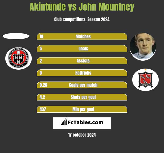 Akintunde vs John Mountney h2h player stats