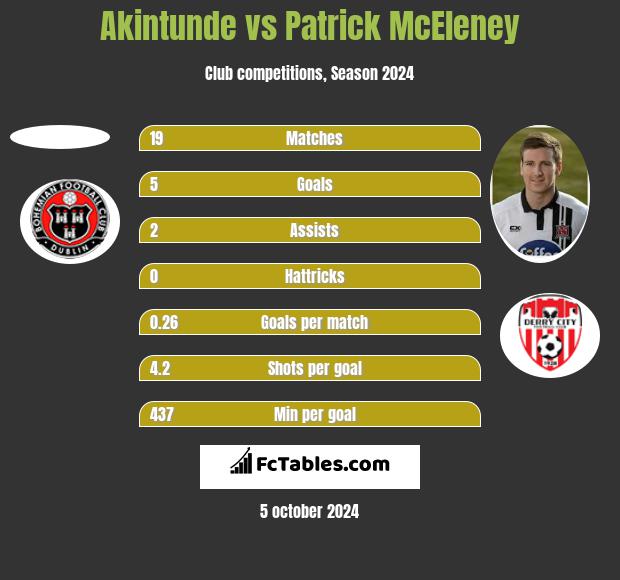 Akintunde vs Patrick McEleney h2h player stats