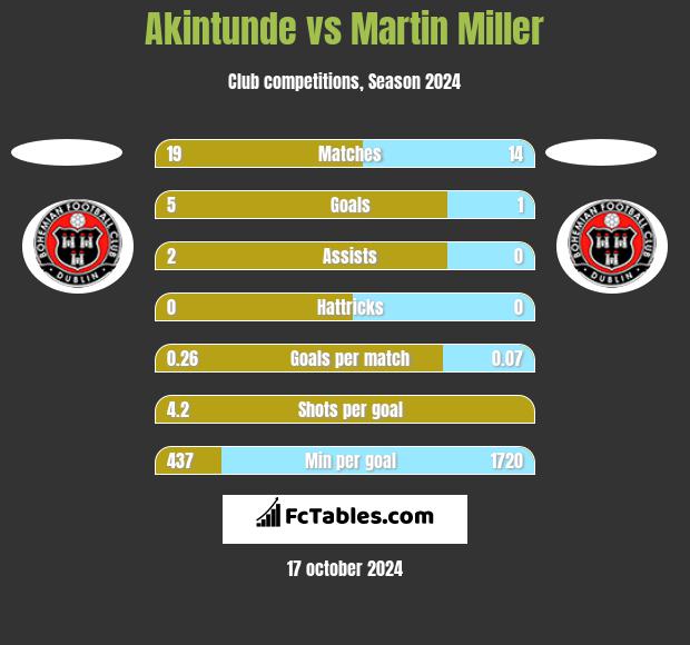 Akintunde vs Martin Miller h2h player stats