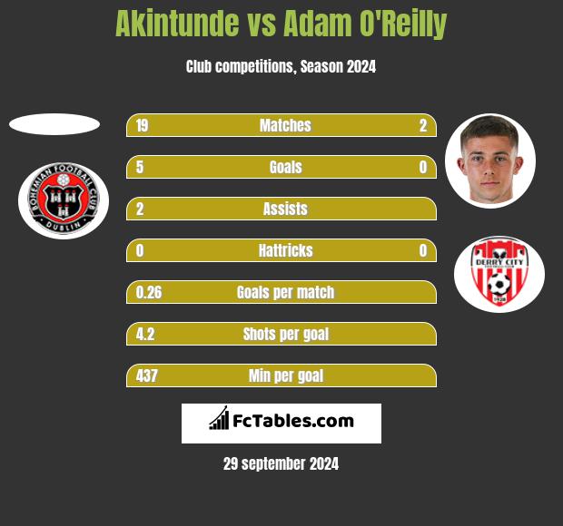 Akintunde vs Adam O'Reilly h2h player stats