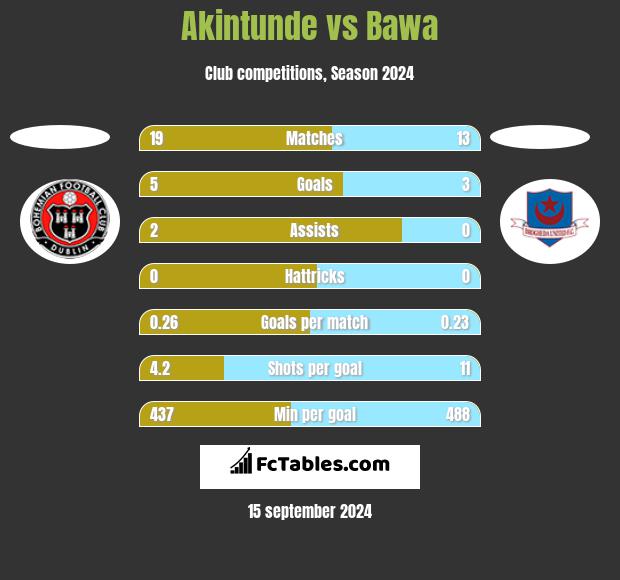 Akintunde vs Bawa h2h player stats