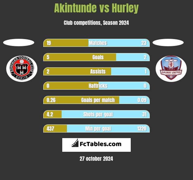 Akintunde vs Hurley h2h player stats