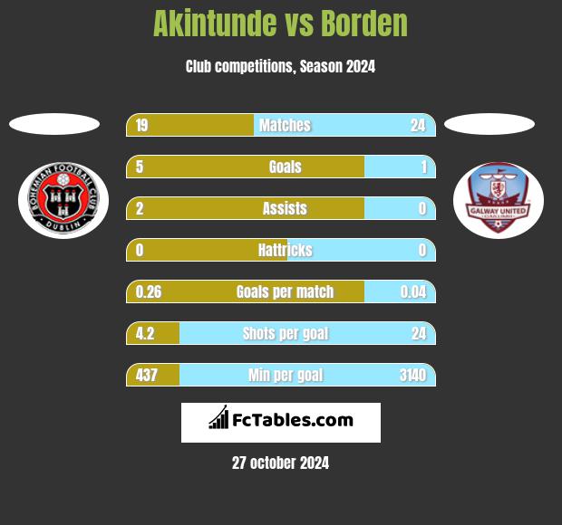 Akintunde vs Borden h2h player stats