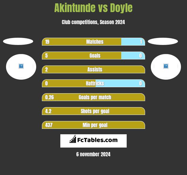 Akintunde vs Doyle h2h player stats