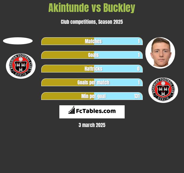 Akintunde vs Buckley h2h player stats