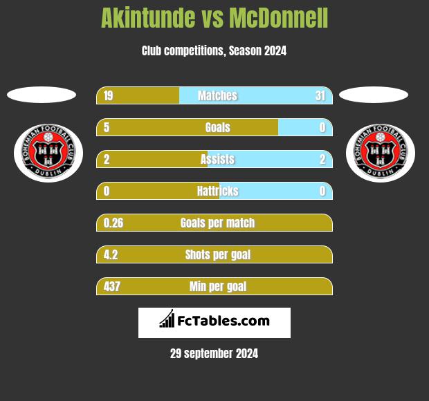 Akintunde vs McDonnell h2h player stats