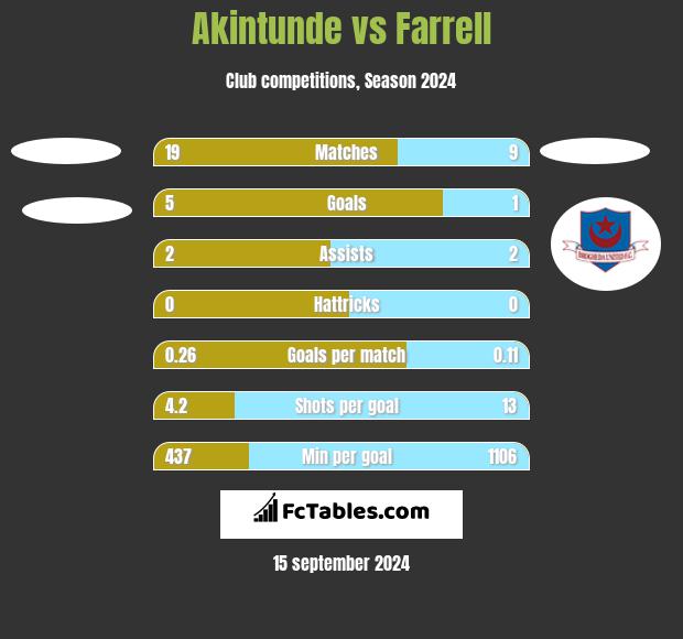 Akintunde vs Farrell h2h player stats