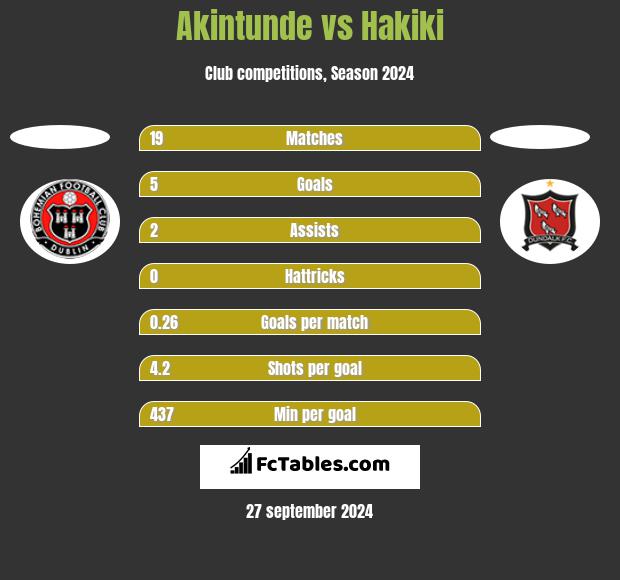 Akintunde vs Hakiki h2h player stats