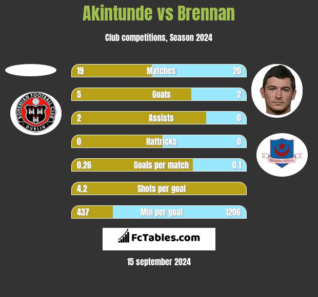 Akintunde vs Brennan h2h player stats