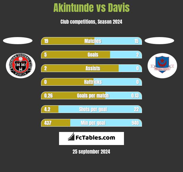 Akintunde vs Davis h2h player stats