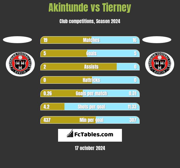 Akintunde vs Tierney h2h player stats