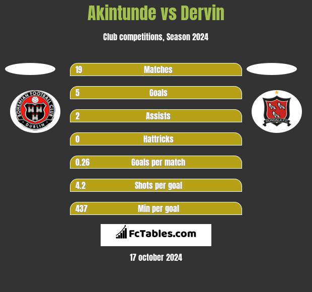 Akintunde vs Dervin h2h player stats