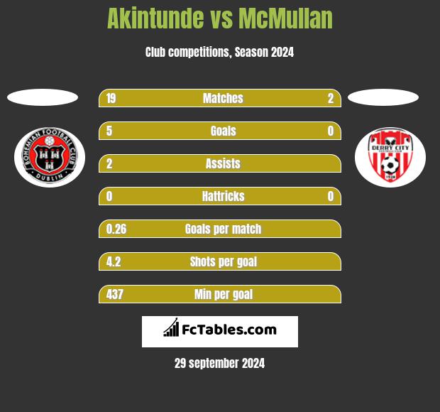 Akintunde vs McMullan h2h player stats