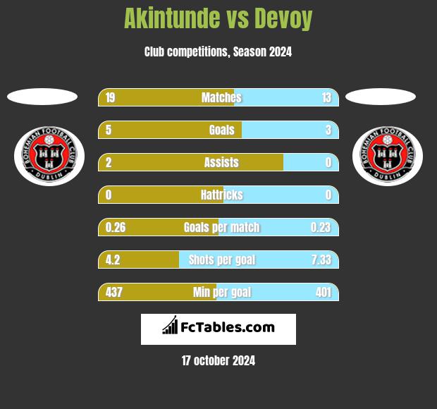 Akintunde vs Devoy h2h player stats