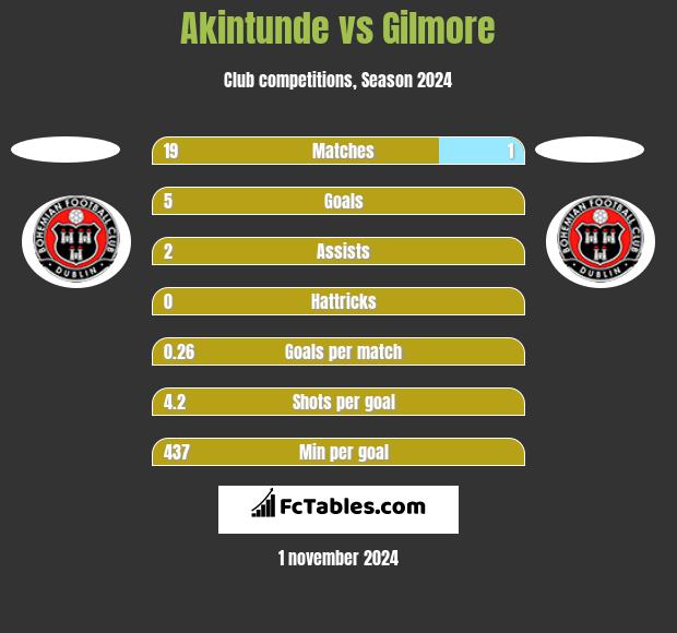 Akintunde vs Gilmore h2h player stats