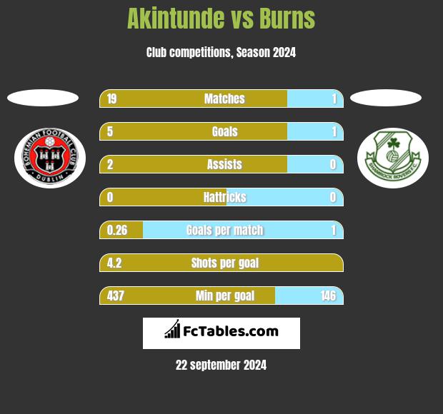 Akintunde vs Burns h2h player stats