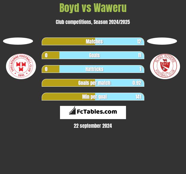 Boyd vs Waweru h2h player stats