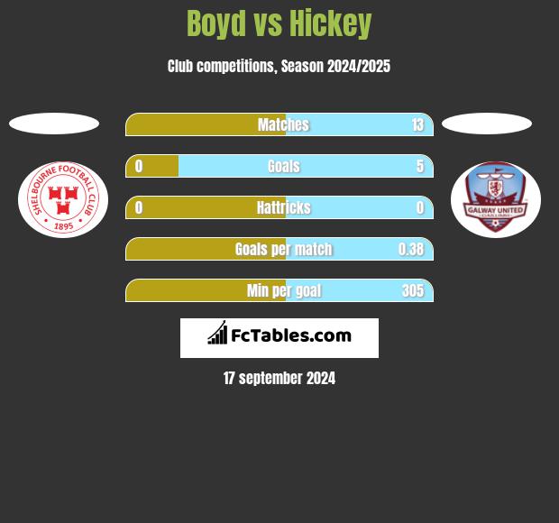 Boyd vs Hickey h2h player stats