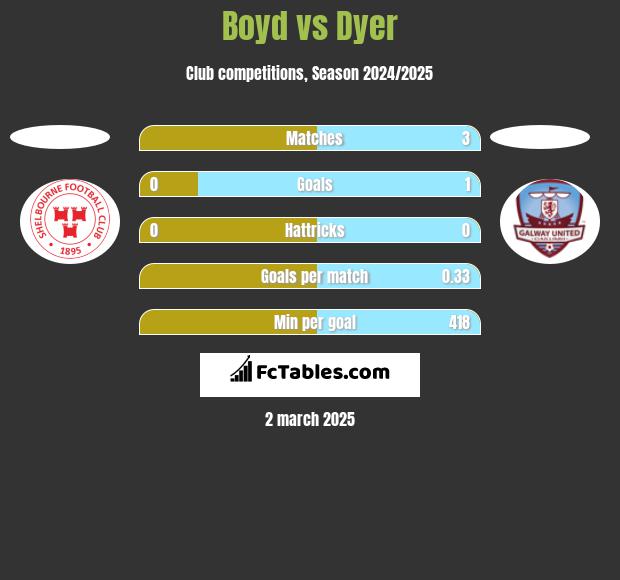 Boyd vs Dyer h2h player stats