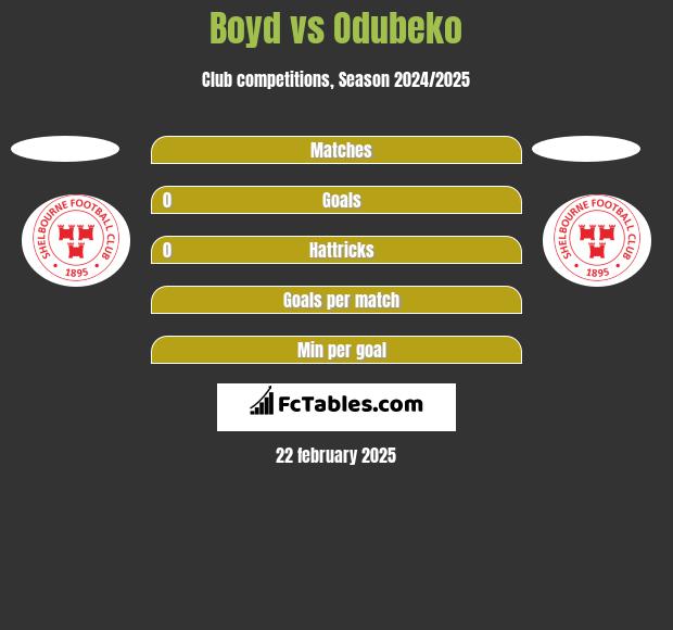 Boyd vs Odubeko h2h player stats