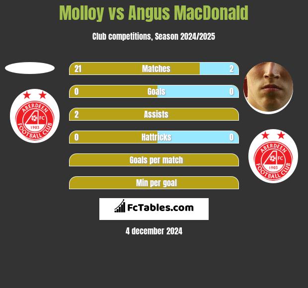 Molloy vs Angus MacDonald h2h player stats