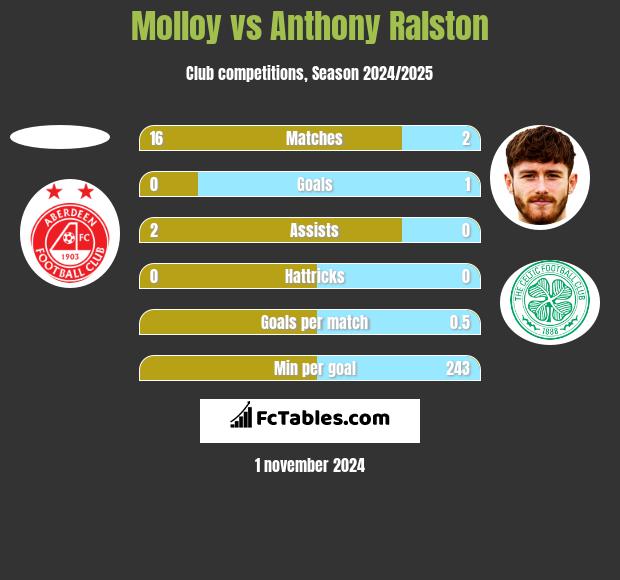 Molloy vs Anthony Ralston h2h player stats