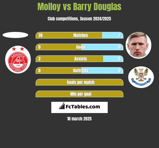 Molloy vs Barry Douglas h2h player stats