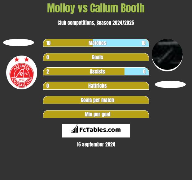 Molloy vs Callum Booth h2h player stats