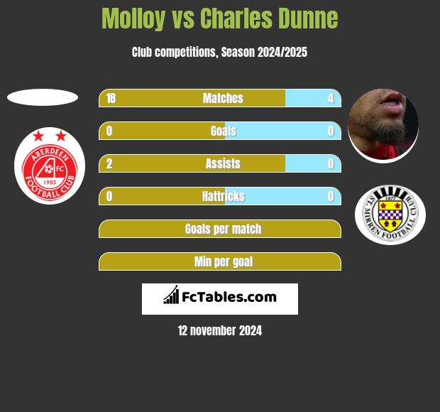 Molloy vs Charles Dunne h2h player stats