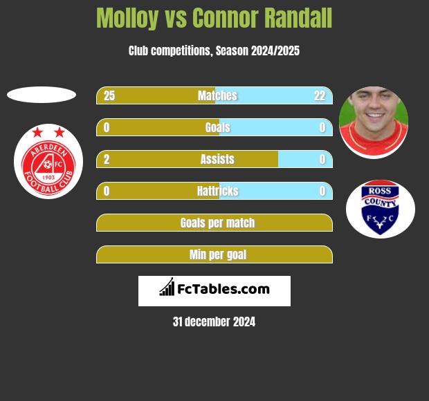 Molloy vs Connor Randall h2h player stats