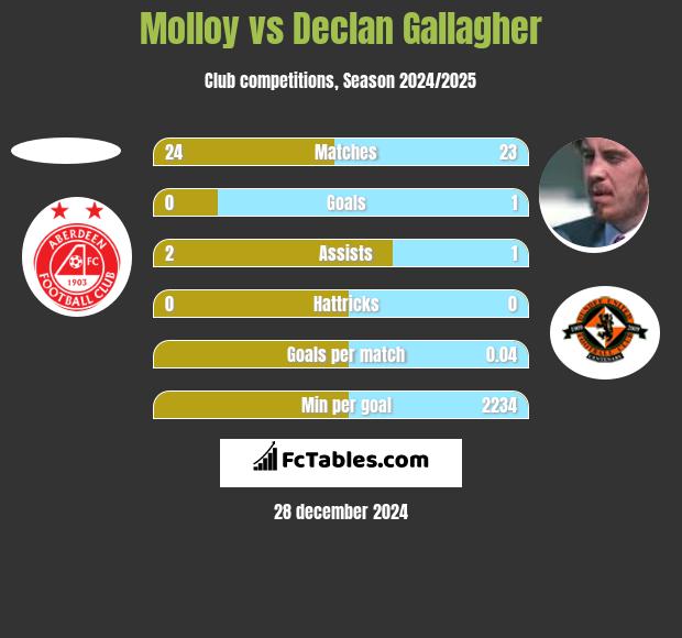 Molloy vs Declan Gallagher h2h player stats