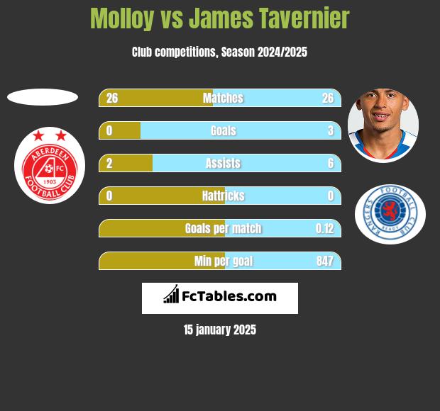 Molloy vs James Tavernier h2h player stats