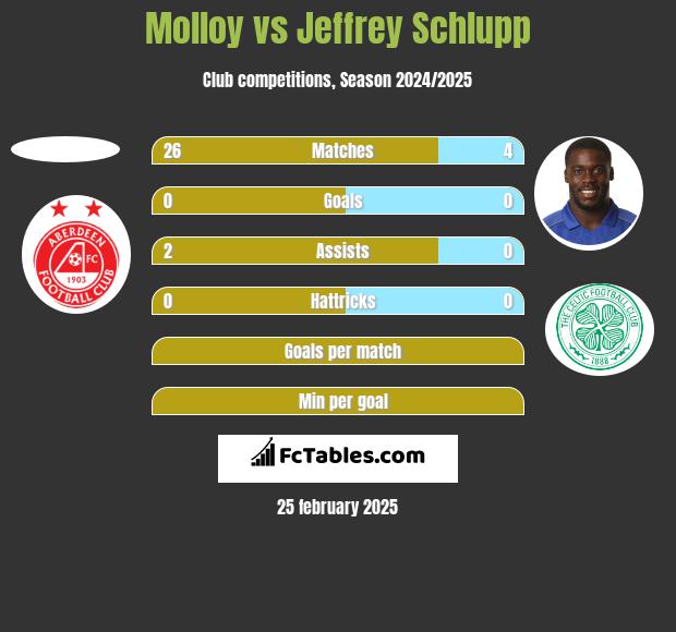 Molloy vs Jeffrey Schlupp h2h player stats