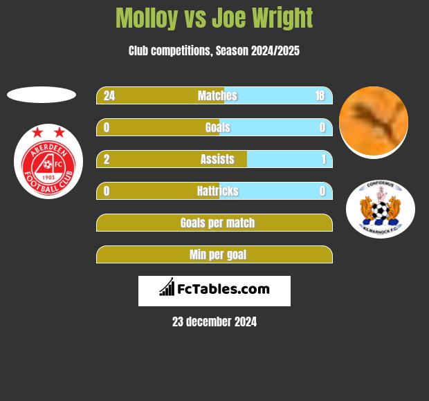 Molloy vs Joe Wright h2h player stats